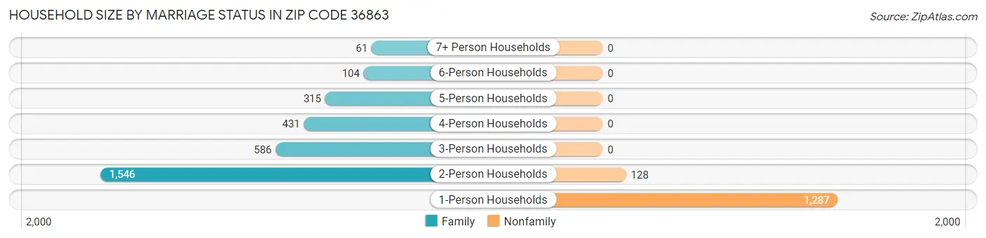Household Size by Marriage Status in Zip Code 36863