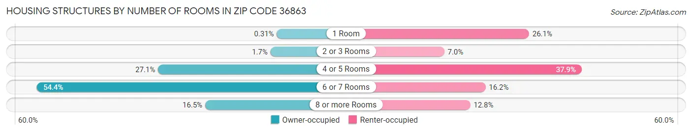 Housing Structures by Number of Rooms in Zip Code 36863