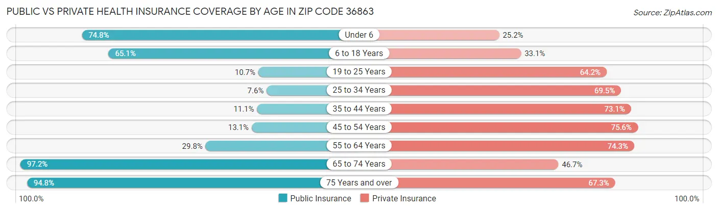 Public vs Private Health Insurance Coverage by Age in Zip Code 36863