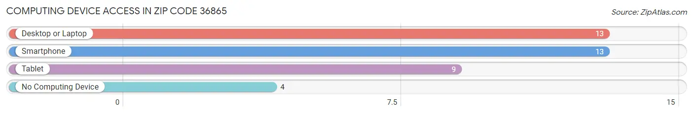 Computing Device Access in Zip Code 36865