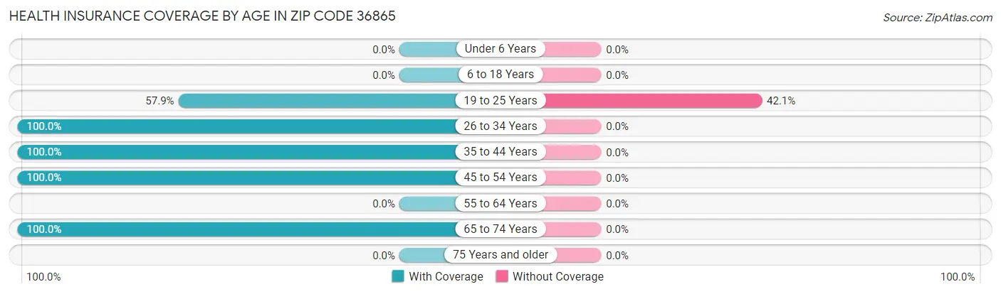 Health Insurance Coverage by Age in Zip Code 36865