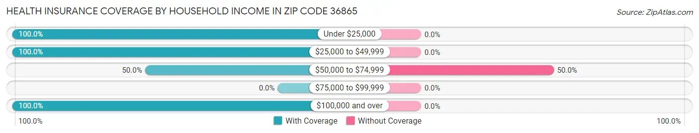 Health Insurance Coverage by Household Income in Zip Code 36865