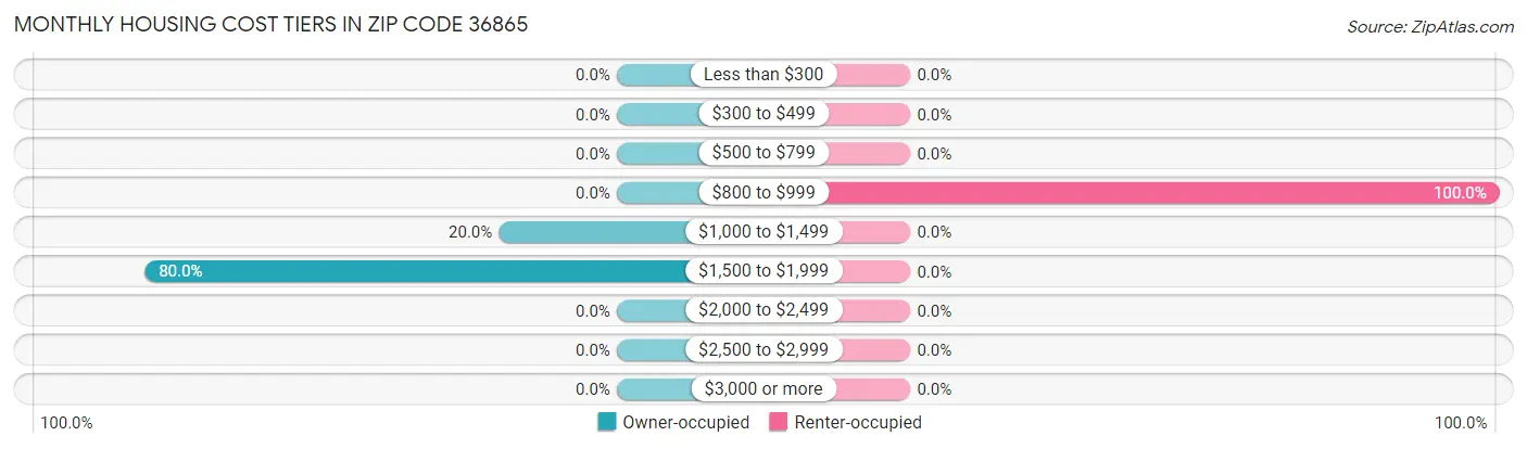 Monthly Housing Cost Tiers in Zip Code 36865
