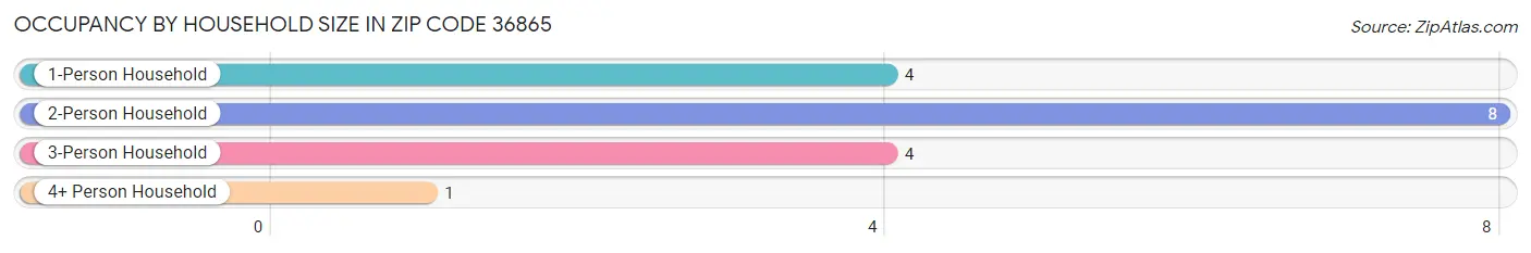 Occupancy by Household Size in Zip Code 36865