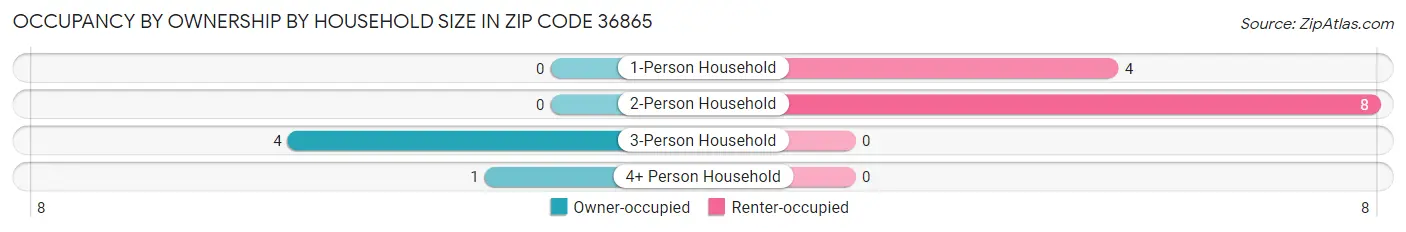 Occupancy by Ownership by Household Size in Zip Code 36865