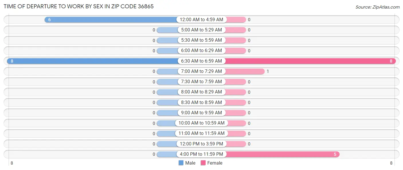 Time of Departure to Work by Sex in Zip Code 36865