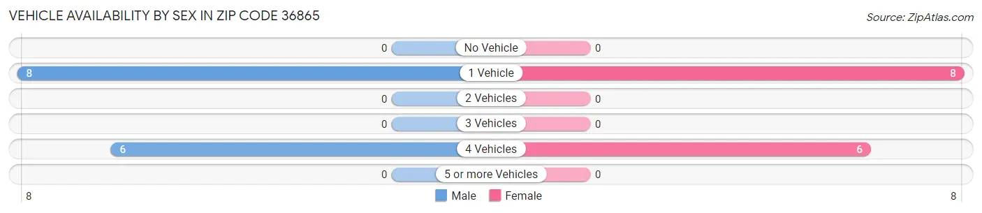 Vehicle Availability by Sex in Zip Code 36865