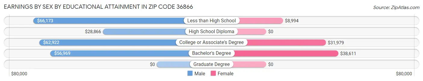 Earnings by Sex by Educational Attainment in Zip Code 36866
