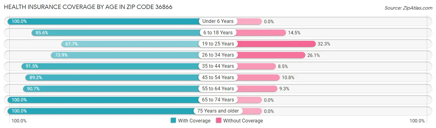 Health Insurance Coverage by Age in Zip Code 36866
