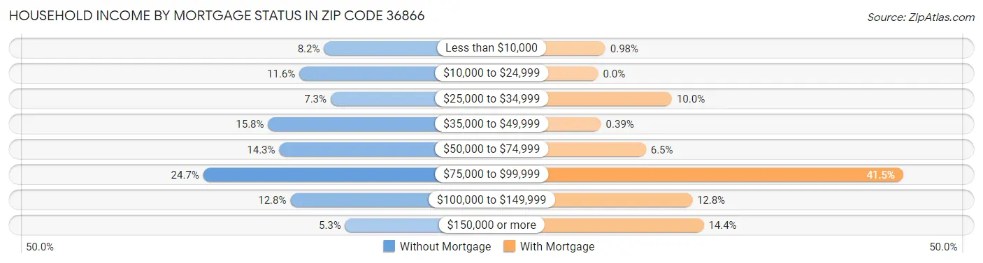 Household Income by Mortgage Status in Zip Code 36866