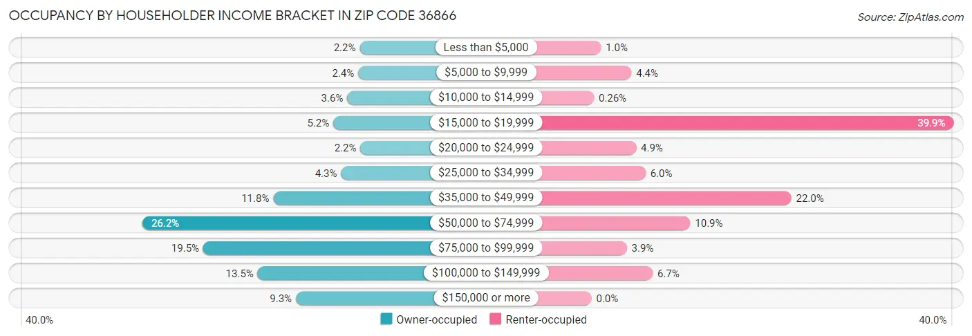 Occupancy by Householder Income Bracket in Zip Code 36866