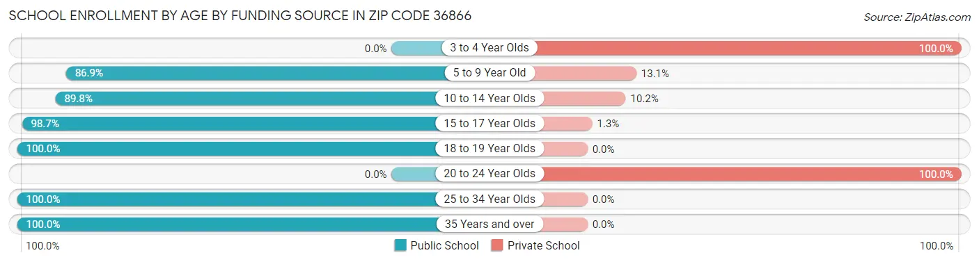 School Enrollment by Age by Funding Source in Zip Code 36866