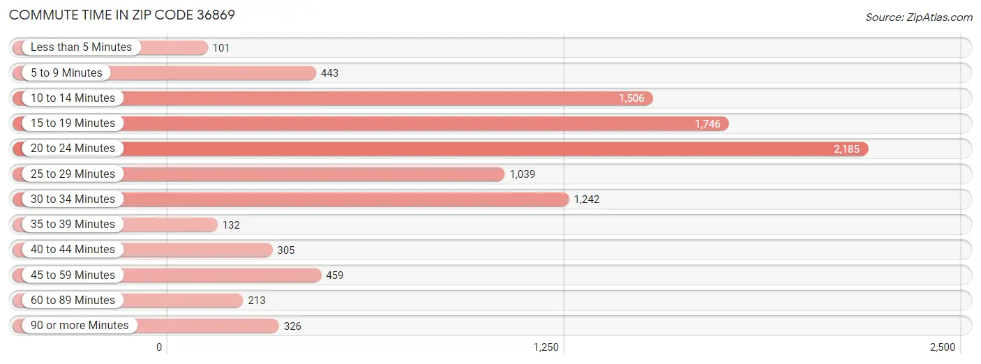 Commute Time in Zip Code 36869