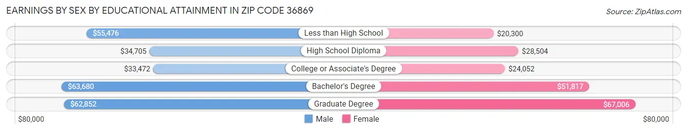 Earnings by Sex by Educational Attainment in Zip Code 36869
