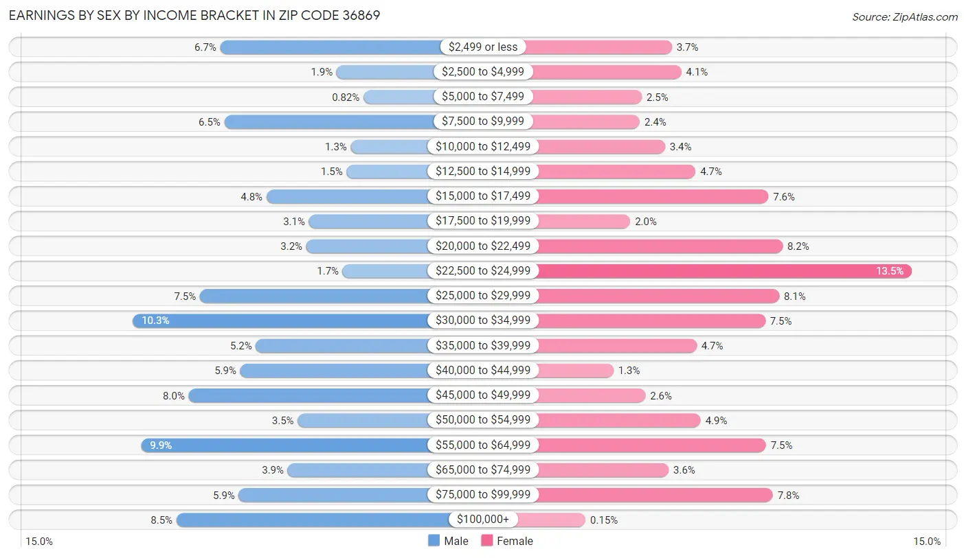 Earnings by Sex by Income Bracket in Zip Code 36869