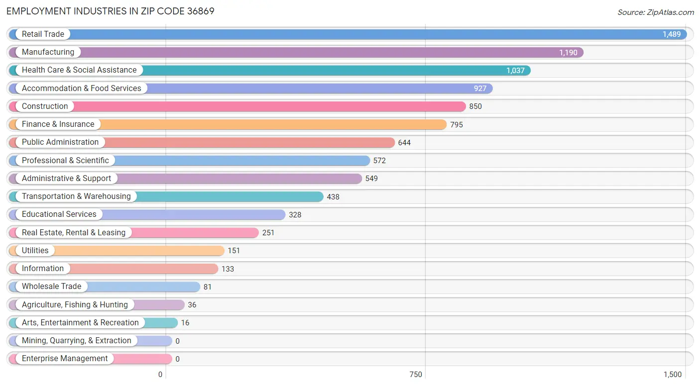 Employment Industries in Zip Code 36869