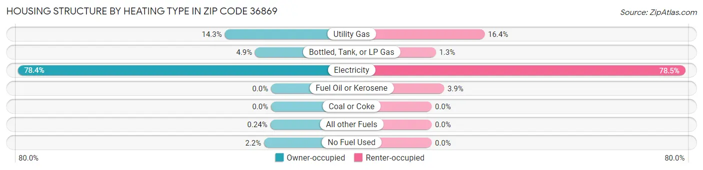 Housing Structure by Heating Type in Zip Code 36869