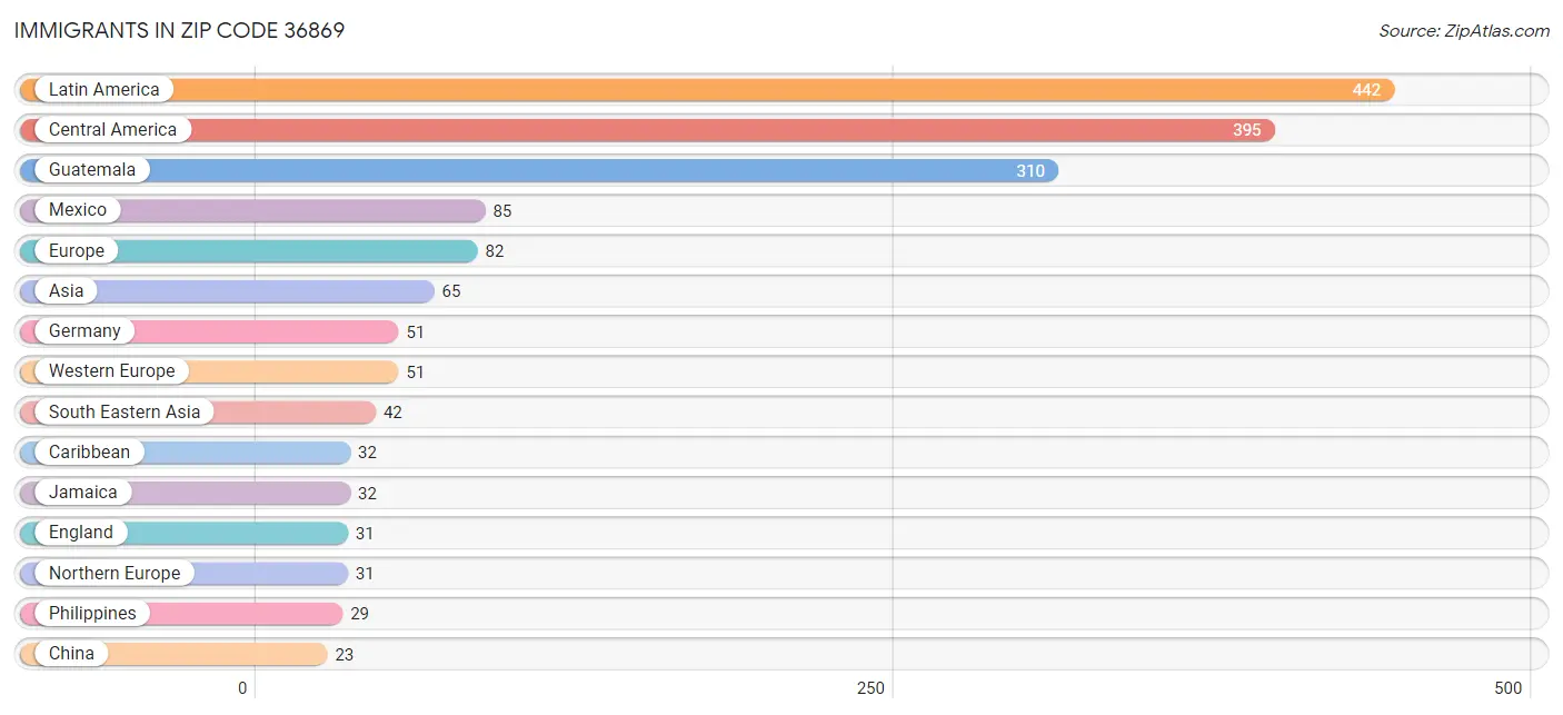 Immigrants in Zip Code 36869