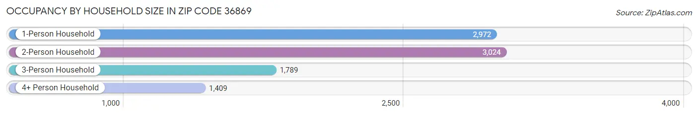 Occupancy by Household Size in Zip Code 36869