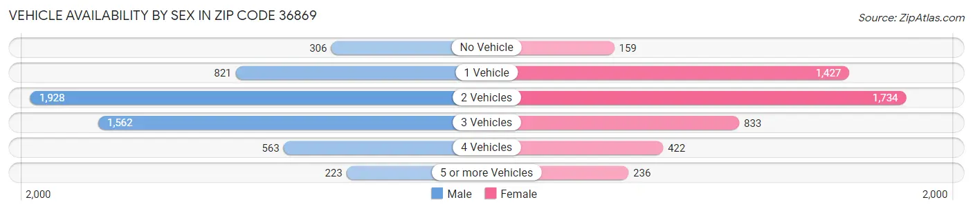 Vehicle Availability by Sex in Zip Code 36869