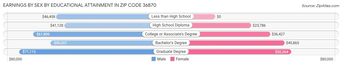 Earnings by Sex by Educational Attainment in Zip Code 36870