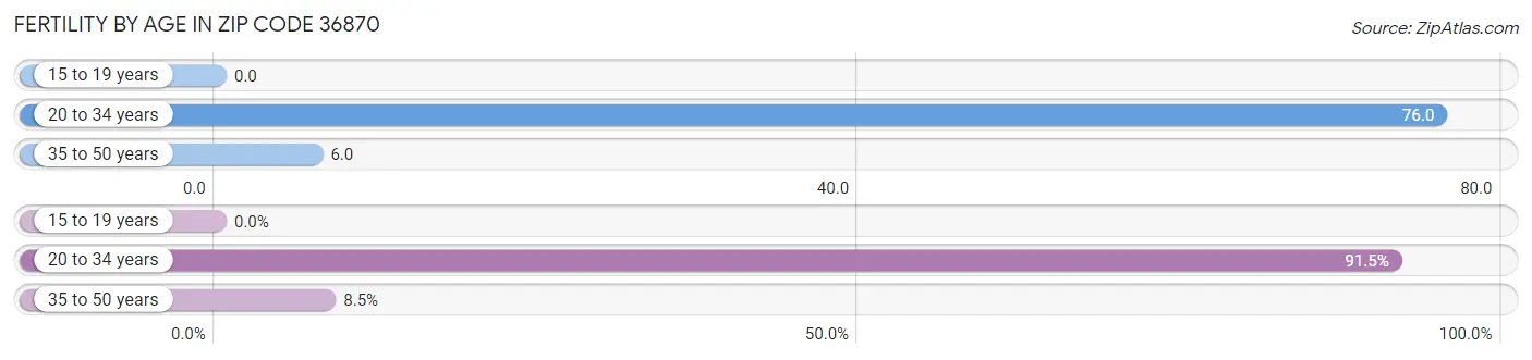 Female Fertility by Age in Zip Code 36870