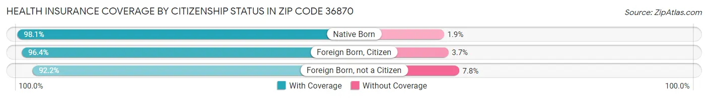 Health Insurance Coverage by Citizenship Status in Zip Code 36870