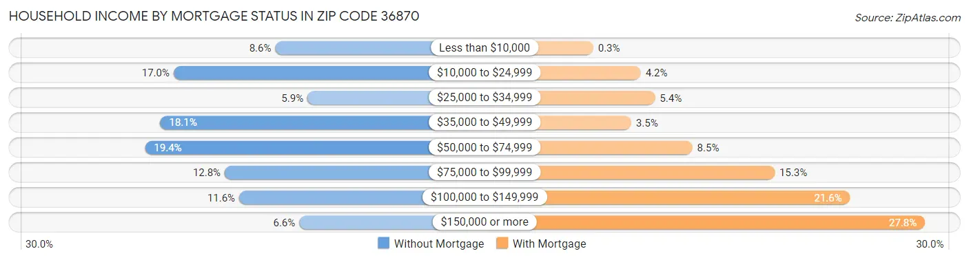 Household Income by Mortgage Status in Zip Code 36870