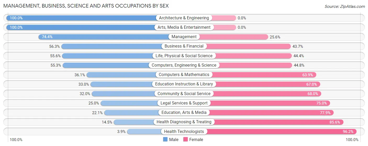 Management, Business, Science and Arts Occupations by Sex in Zip Code 36870