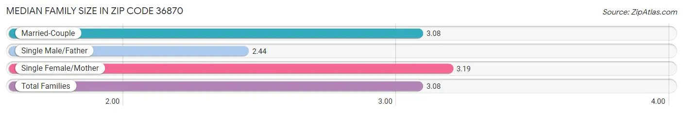 Median Family Size in Zip Code 36870