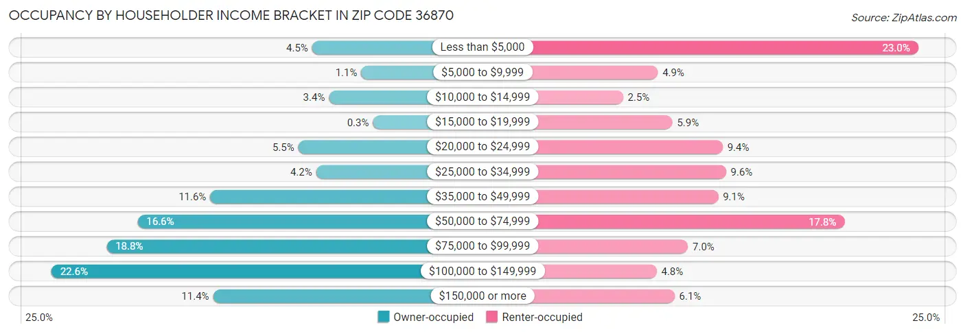 Occupancy by Householder Income Bracket in Zip Code 36870