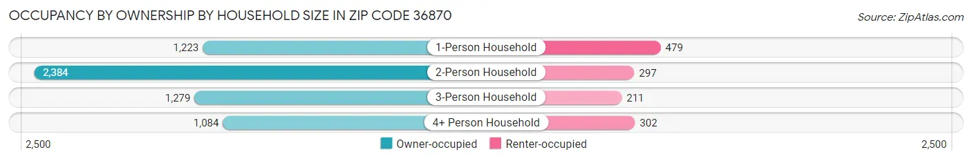 Occupancy by Ownership by Household Size in Zip Code 36870