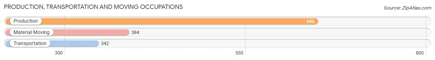 Production, Transportation and Moving Occupations in Zip Code 36870