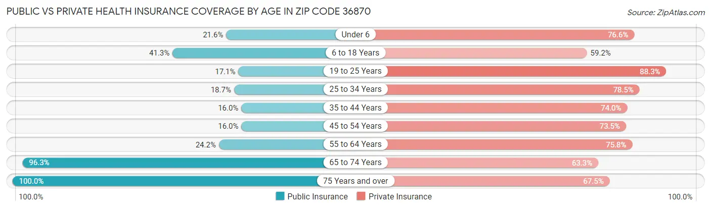 Public vs Private Health Insurance Coverage by Age in Zip Code 36870