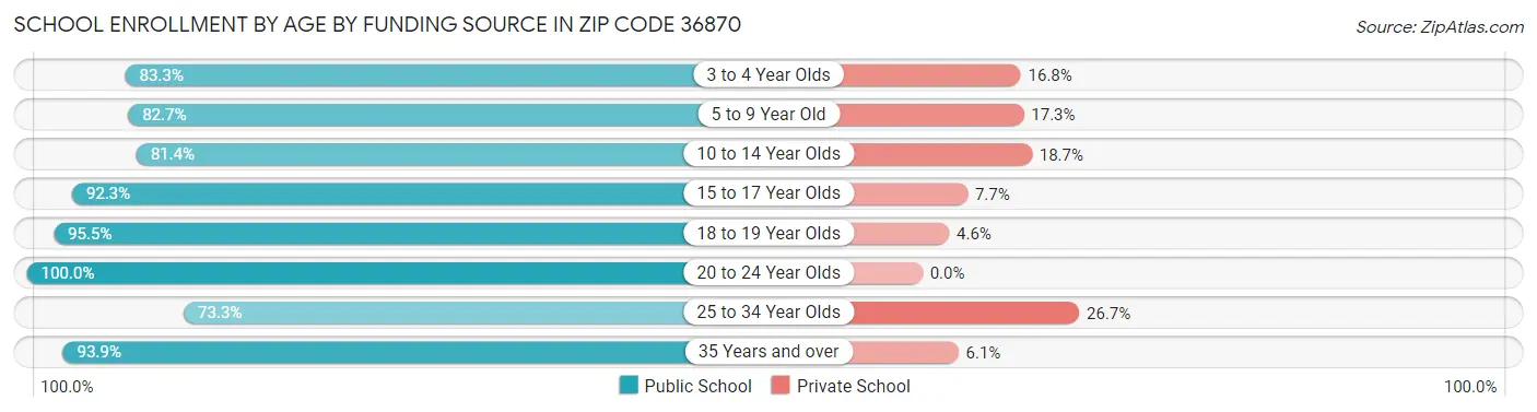 School Enrollment by Age by Funding Source in Zip Code 36870
