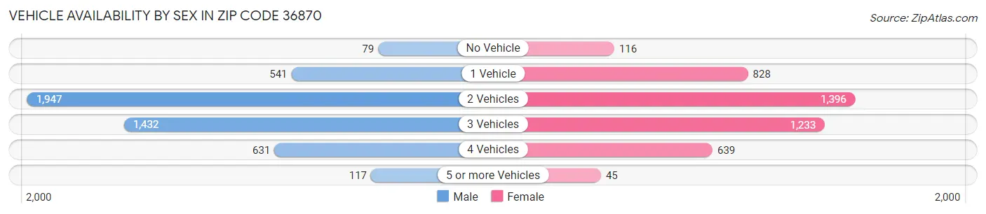 Vehicle Availability by Sex in Zip Code 36870