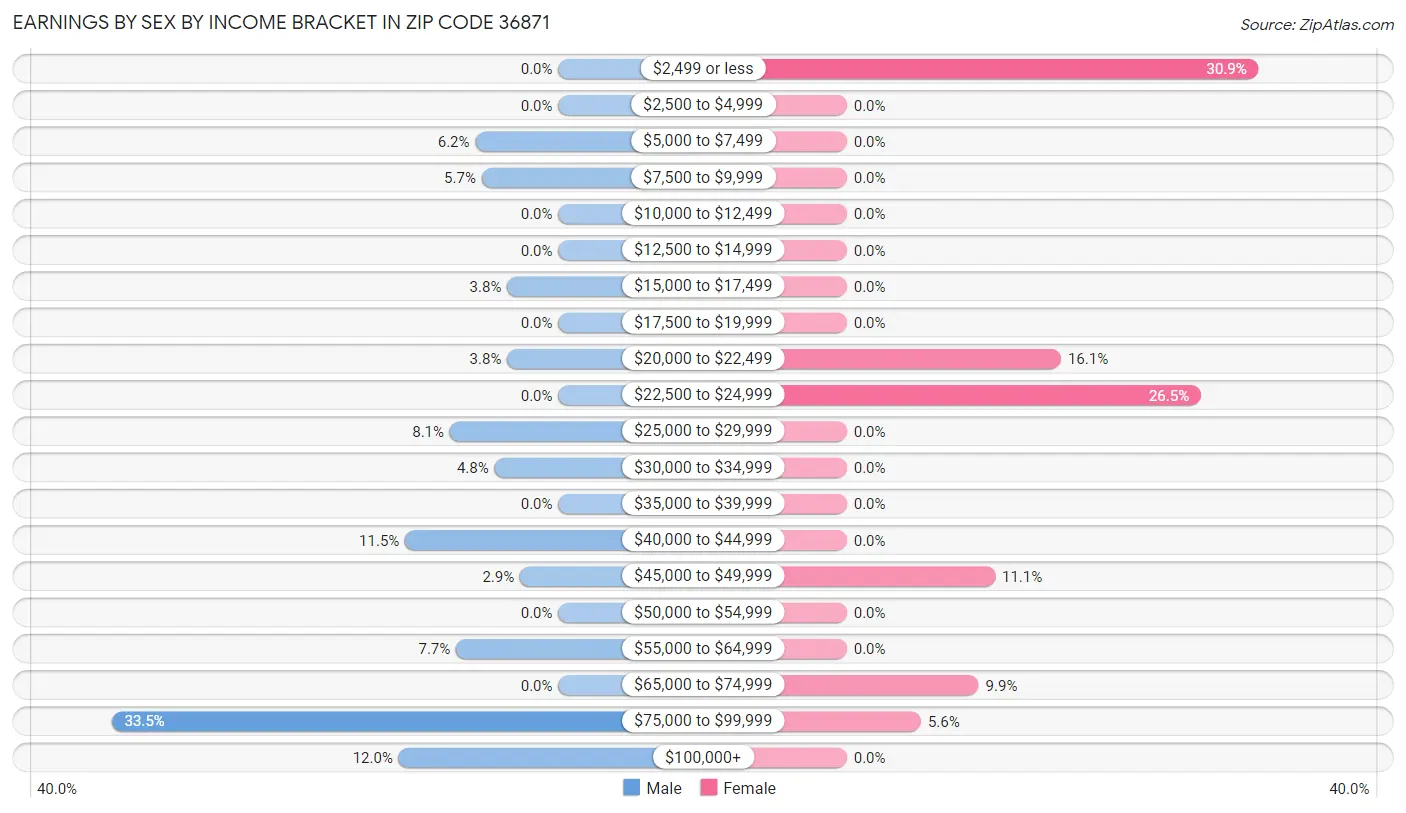 Earnings by Sex by Income Bracket in Zip Code 36871