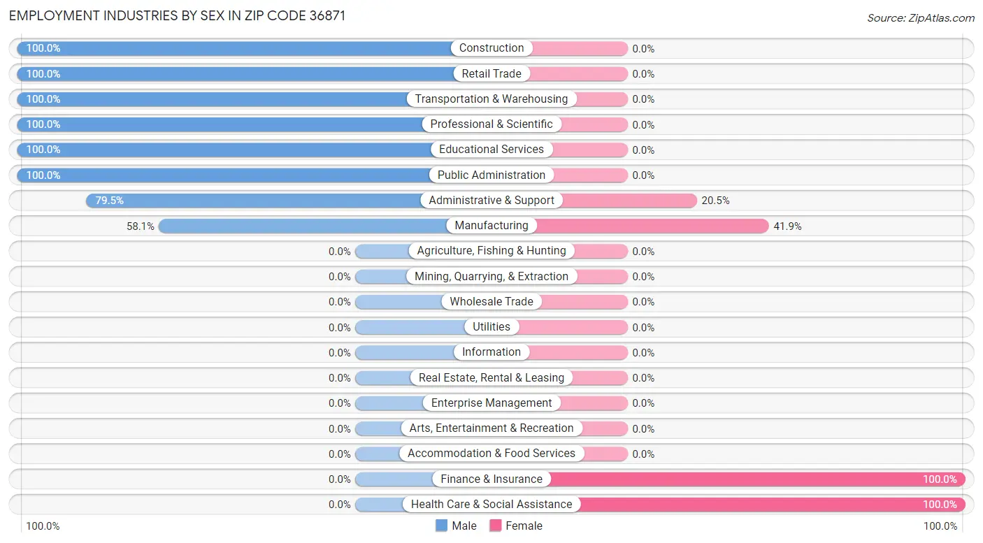 Employment Industries by Sex in Zip Code 36871