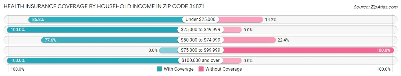 Health Insurance Coverage by Household Income in Zip Code 36871