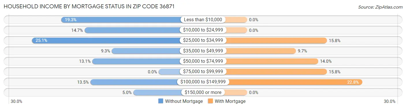 Household Income by Mortgage Status in Zip Code 36871