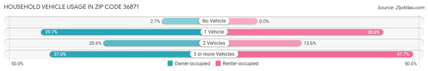 Household Vehicle Usage in Zip Code 36871