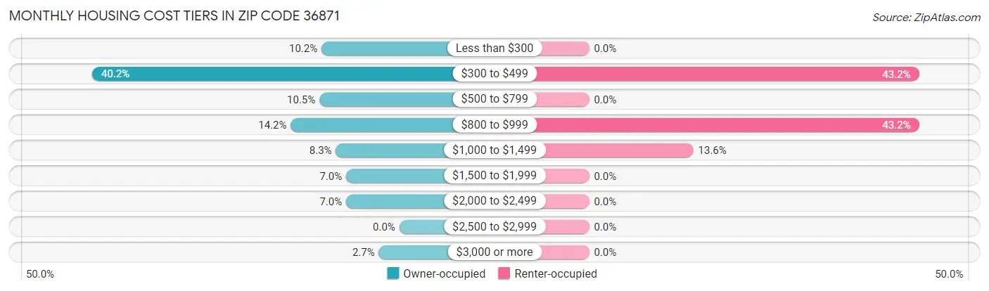 Monthly Housing Cost Tiers in Zip Code 36871