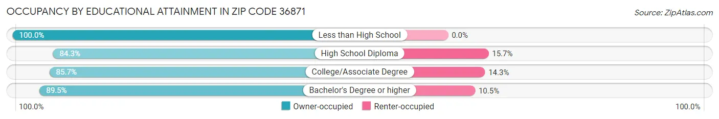 Occupancy by Educational Attainment in Zip Code 36871