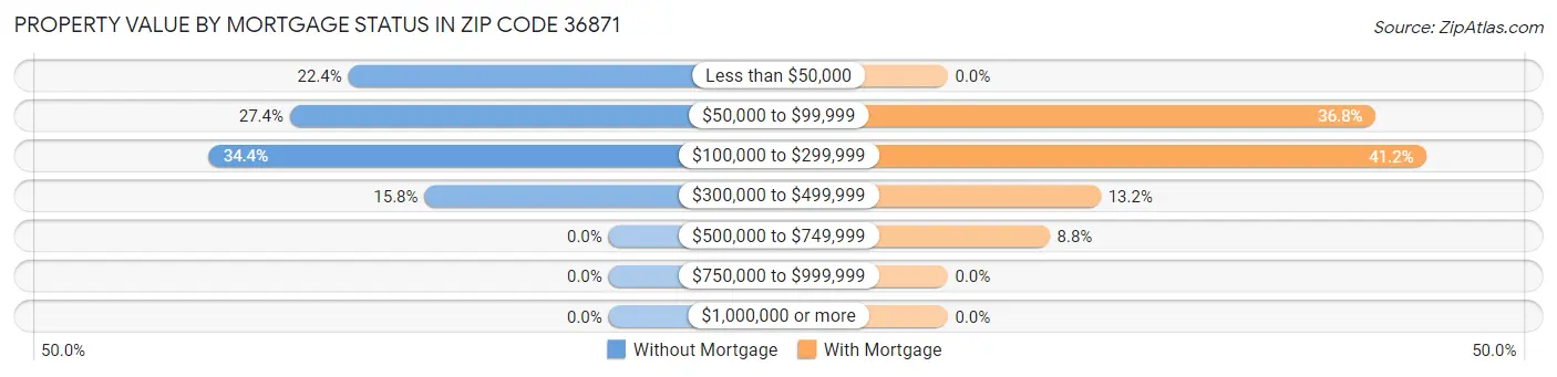 Property Value by Mortgage Status in Zip Code 36871