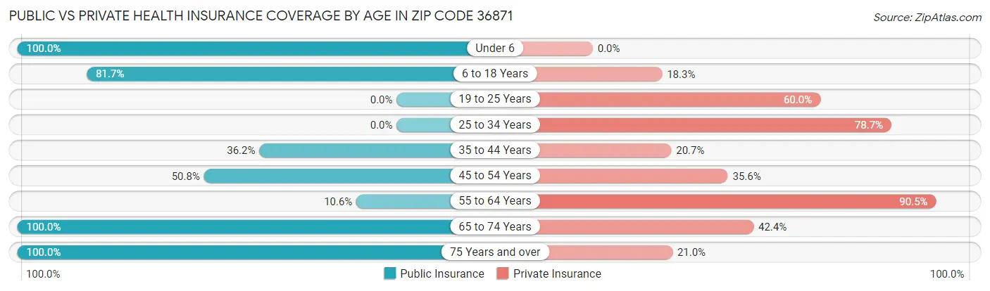 Public vs Private Health Insurance Coverage by Age in Zip Code 36871