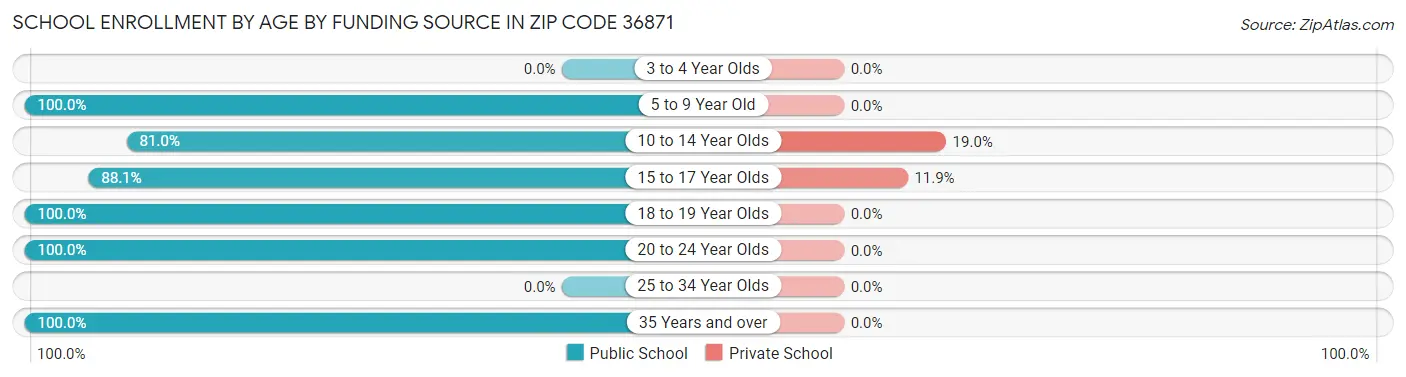 School Enrollment by Age by Funding Source in Zip Code 36871