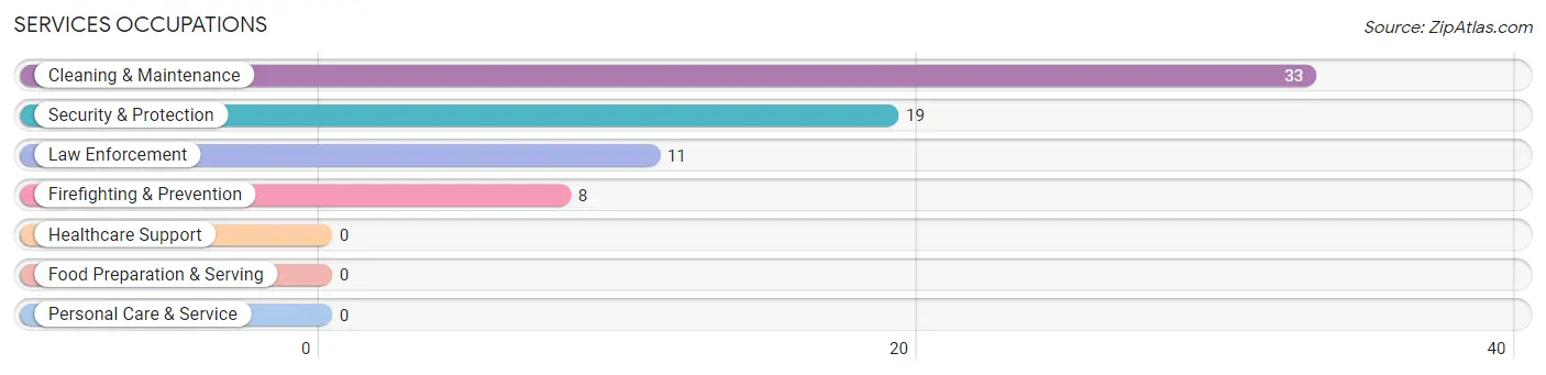 Services Occupations in Zip Code 36871