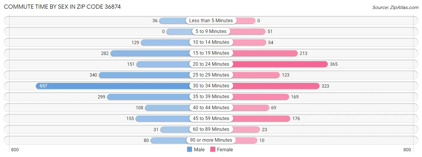 Commute Time by Sex in Zip Code 36874