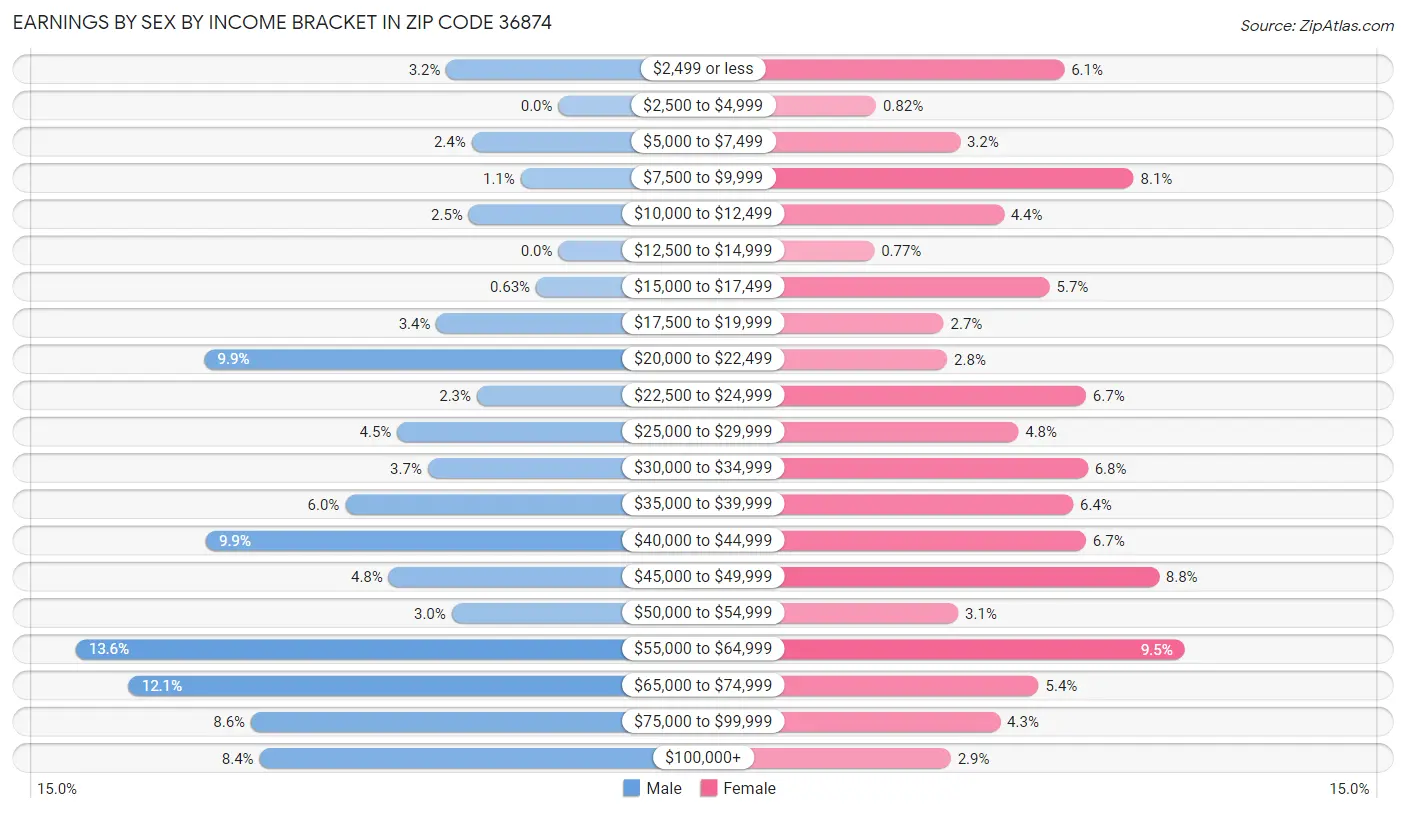 Earnings by Sex by Income Bracket in Zip Code 36874