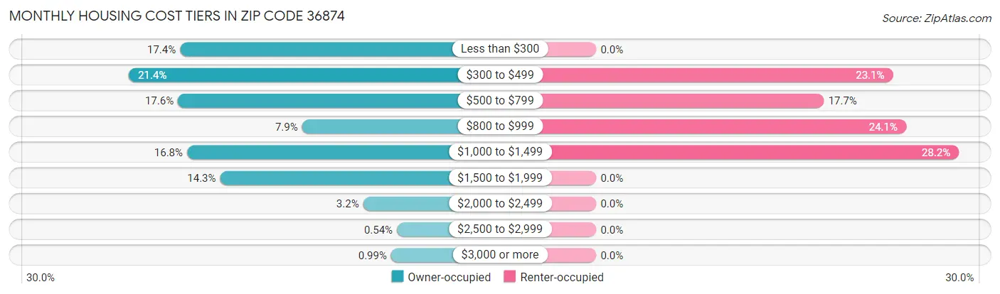 Monthly Housing Cost Tiers in Zip Code 36874